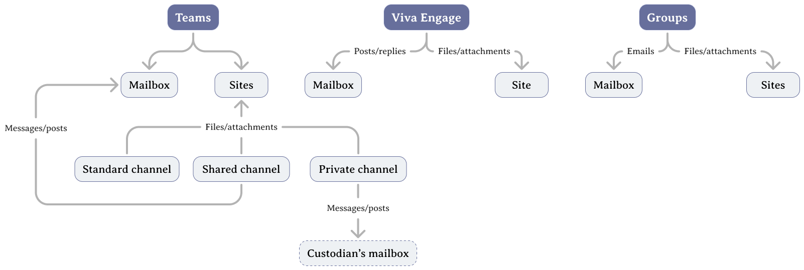 Diagram showing how Microsoft fragments a Team across Exchange, SharePoint, and OneDrive