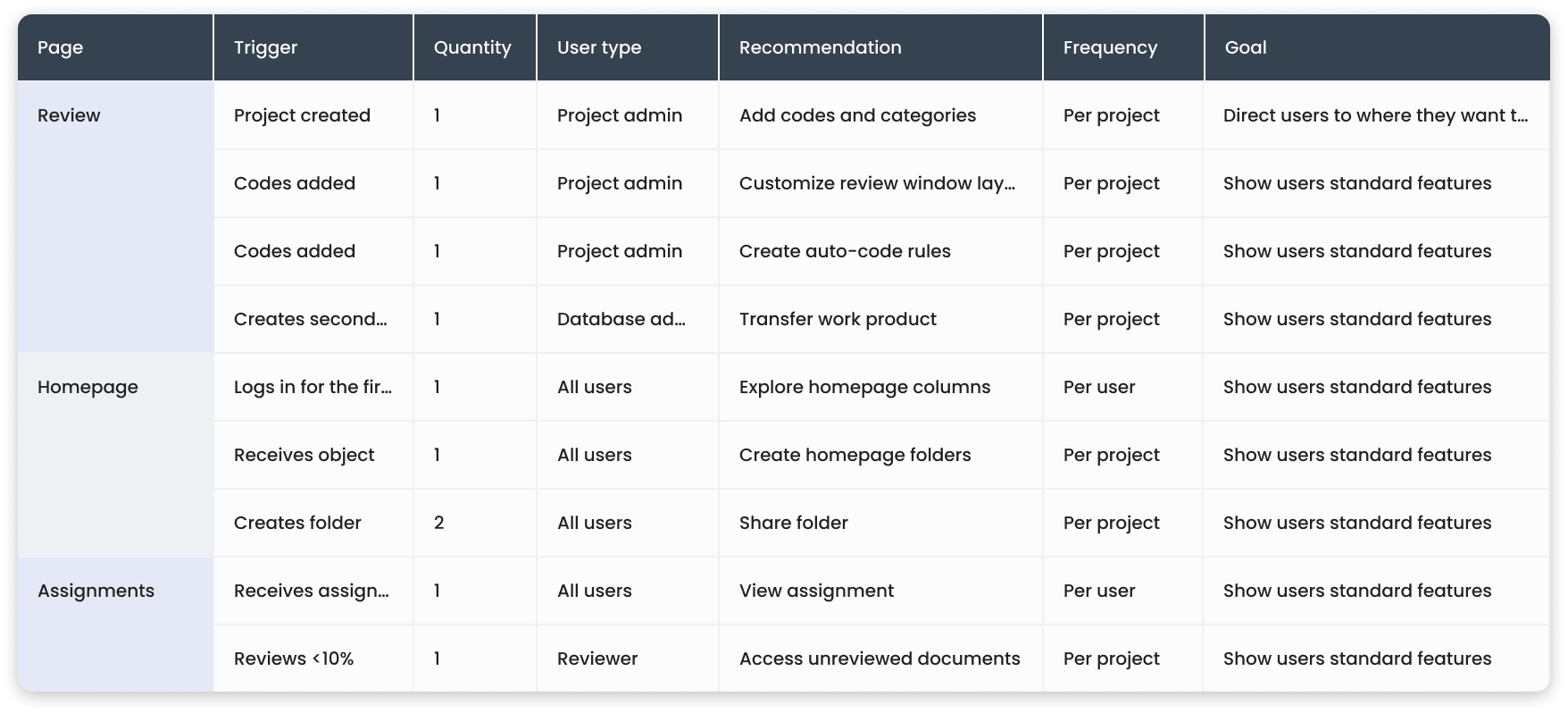 Matrix of triggers and recommendations across user types